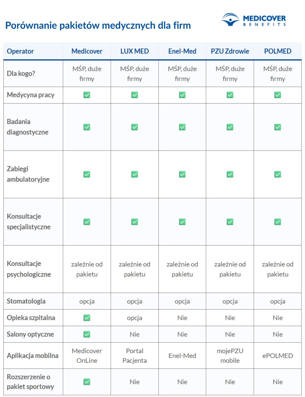 Porównanie pakietów medycznych dla firm