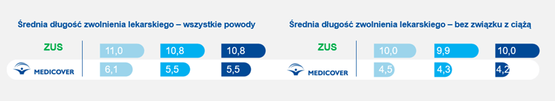 średnia długość zwolnienia l4